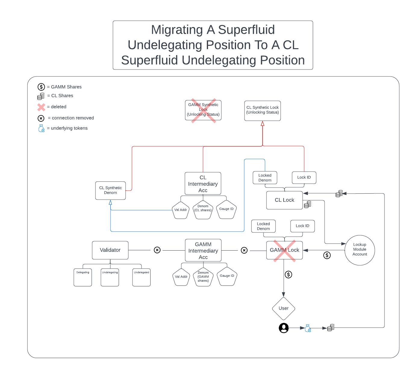 Migrate Superfluid Undelegating Balancer to Concentrated